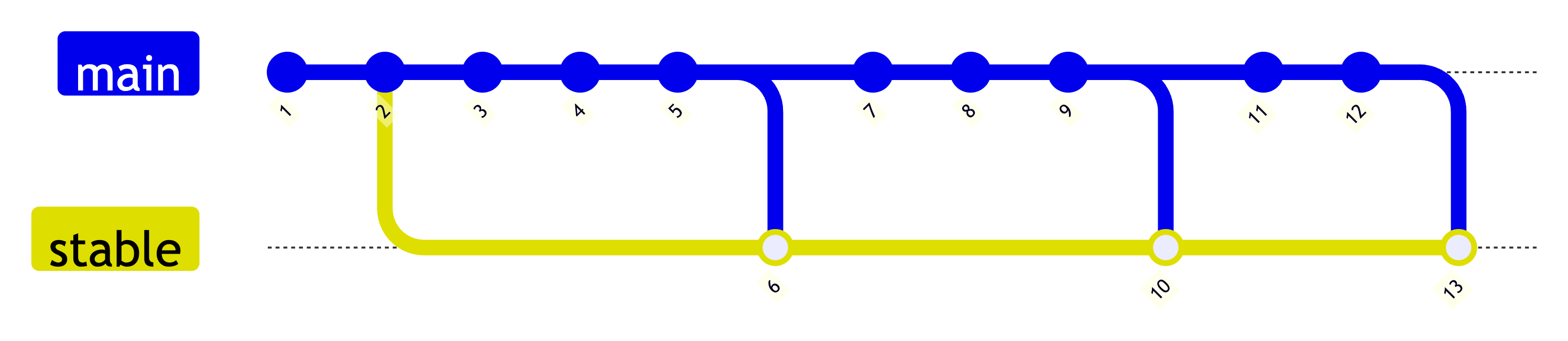 Master vs Stable Branch Diagram