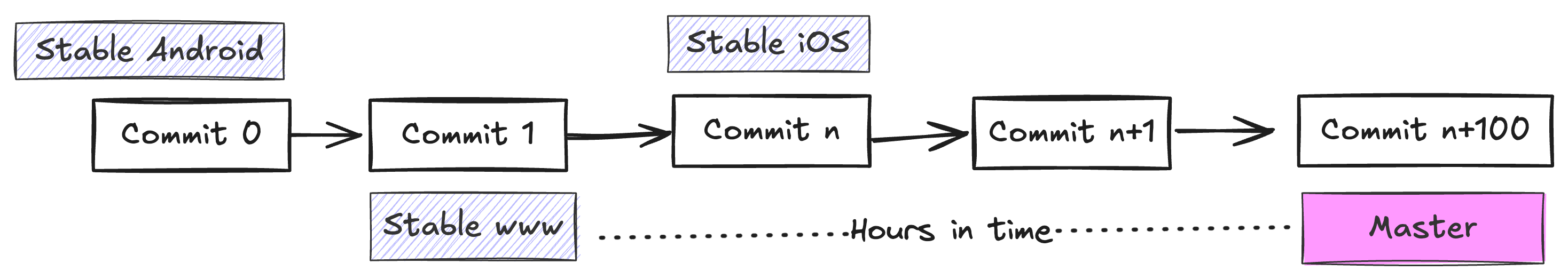 Master vs Stable Branch Diagram